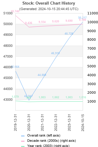 Overall chart history