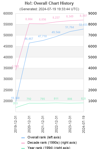 Overall chart history