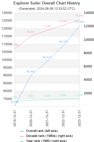 Overall chart history