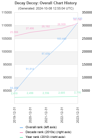 Overall chart history