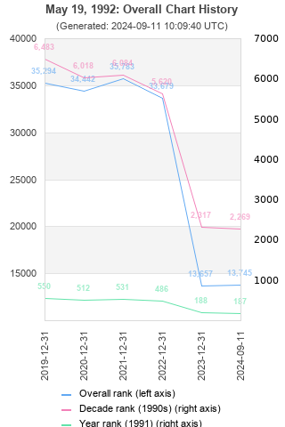 Overall chart history