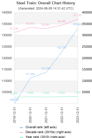 Overall chart history