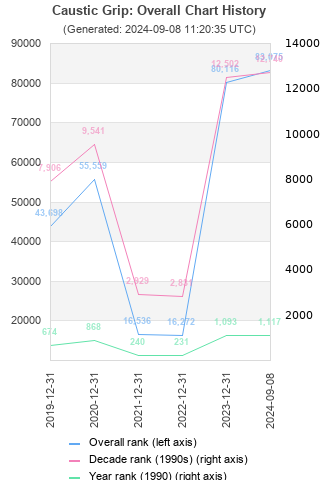 Overall chart history