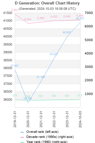 Overall chart history