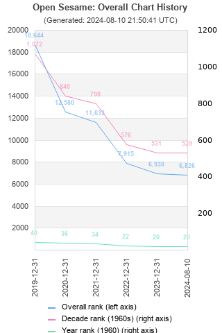 Overall chart history