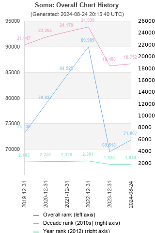 Overall chart history