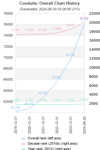 Overall chart history