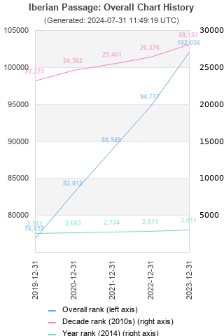 Overall chart history