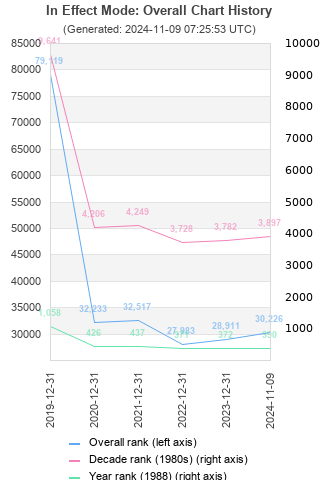 Overall chart history