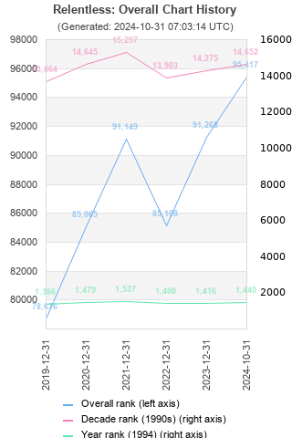 Overall chart history