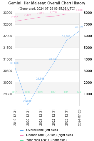 Overall chart history