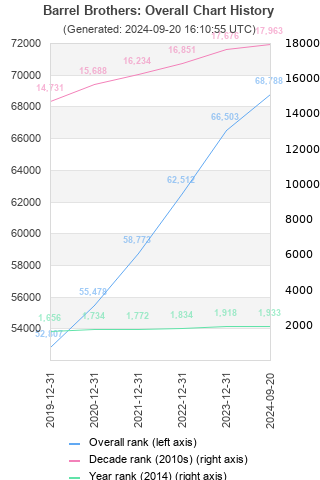 Overall chart history