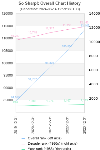 Overall chart history