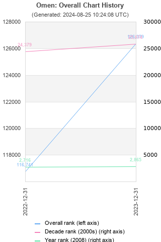 Overall chart history