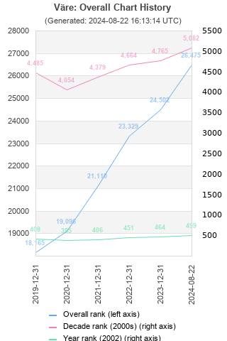 Overall chart history