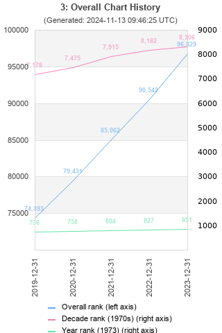 Overall chart history