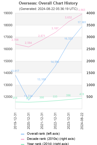 Overall chart history