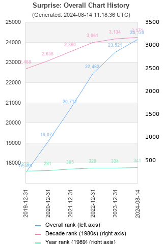 Overall chart history