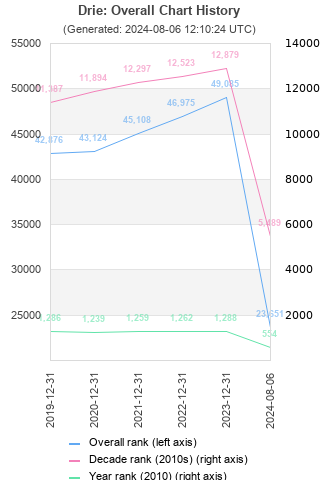 Overall chart history