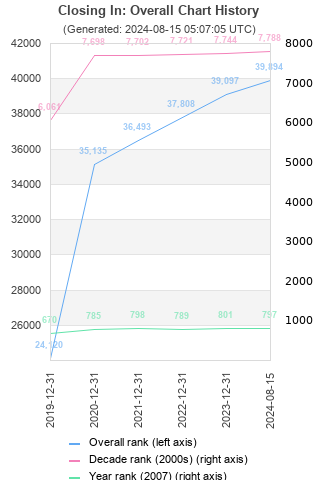 Overall chart history