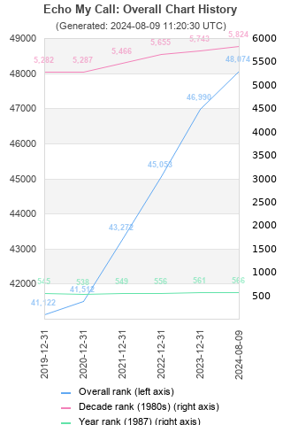 Overall chart history