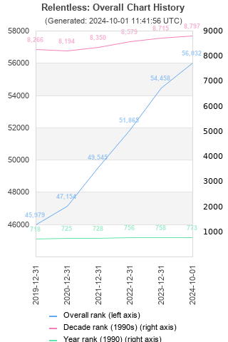 Overall chart history