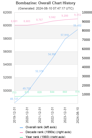 Overall chart history