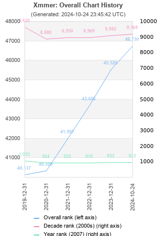 Overall chart history