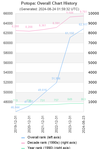 Overall chart history