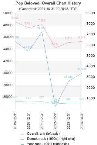 Overall chart history