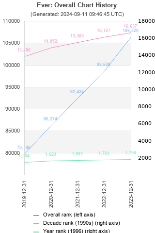 Overall chart history