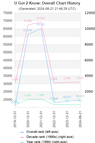 Overall chart history