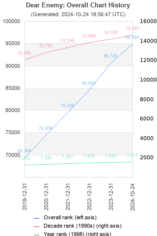 Overall chart history