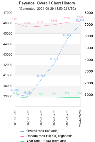 Overall chart history