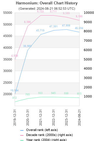 Overall chart history