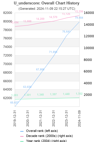 Overall chart history