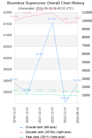 Overall chart history