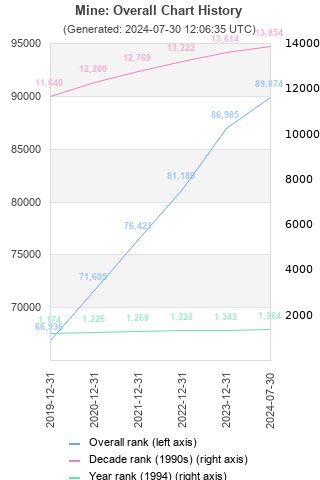 Overall chart history