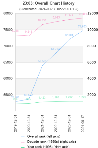 Overall chart history