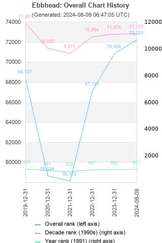 Overall chart history