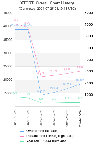 Overall chart history