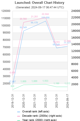 Overall chart history