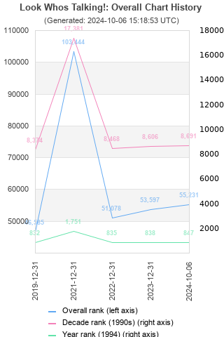 Overall chart history