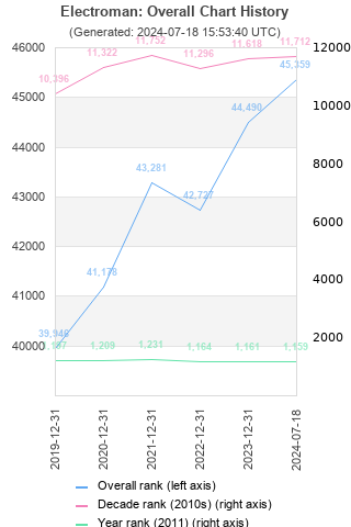 Overall chart history