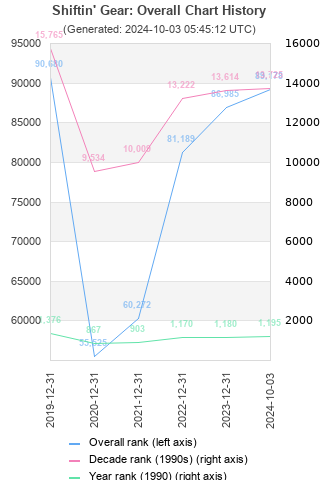 Overall chart history