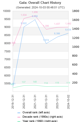 Overall chart history