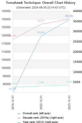 Overall chart history