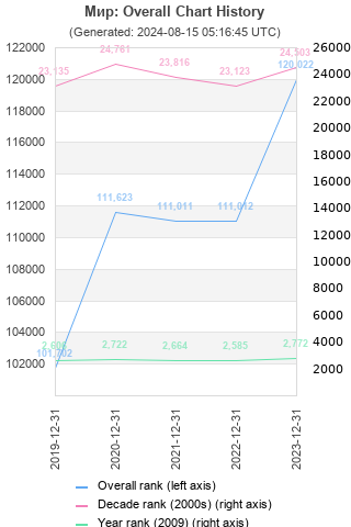 Overall chart history