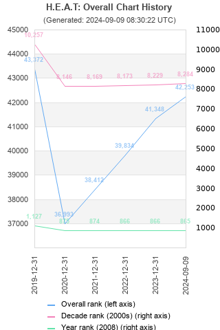 Overall chart history