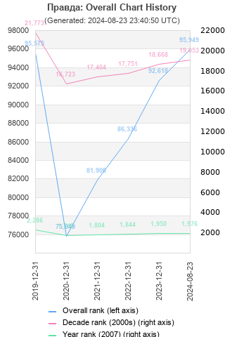 Overall chart history